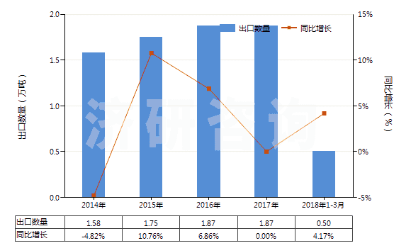 2014-2018年3月中國(guó)硫氰酸鈉(HS28429011)出口量及增速統(tǒng)計(jì)